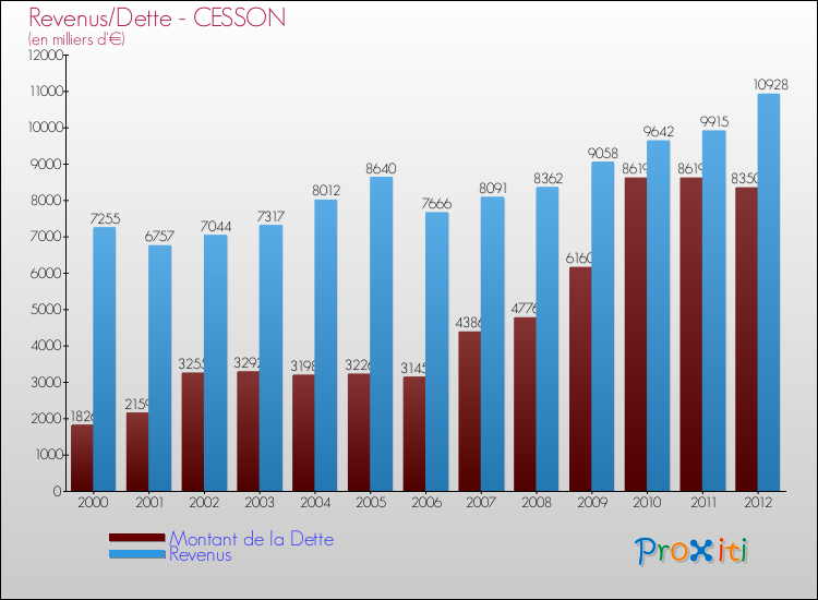 Evolution comparée de la dette et des revenus pour la commune de CESSON de 2000 à 2012 Comparaison de la dette et des revenus pour CESSON de 2000 à 2012