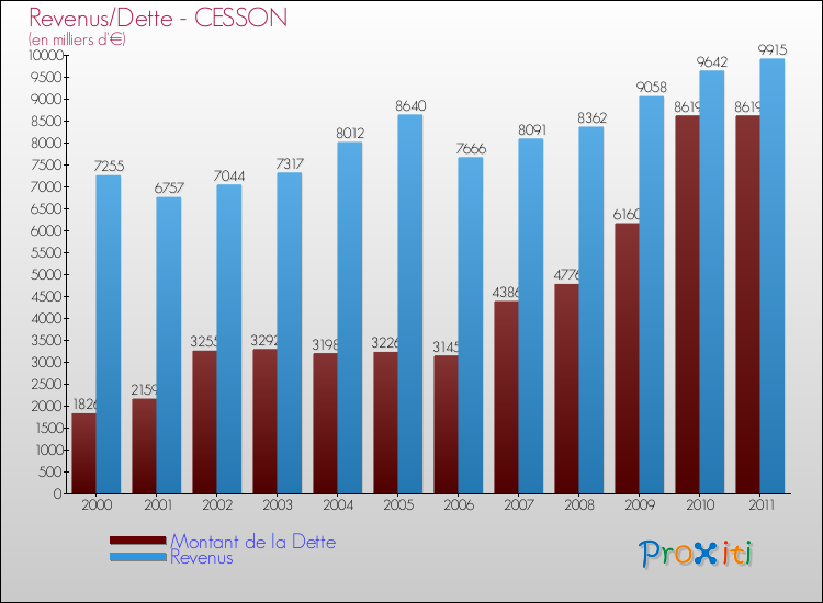 Evolution comparée de la dette et des revenus pour la commune de CESSON de 2000 à 2011 Comparaison de la dette et des revenus pour CESSON de 2000 à 2011