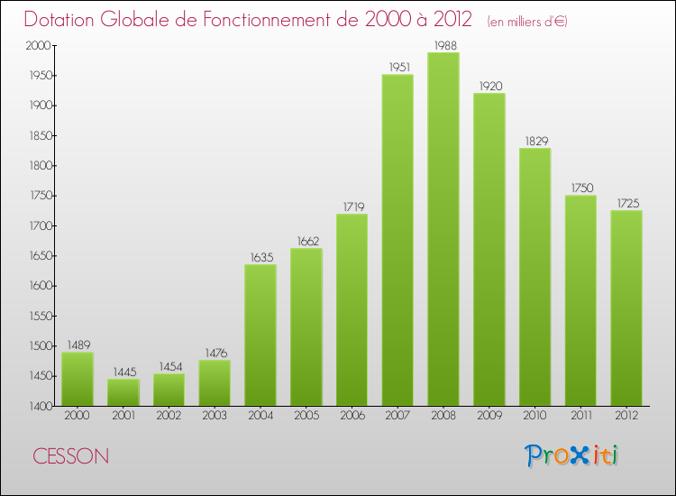 Evolution du montant de la Dotation Globale de Fonctionnement pour la commune de CESSON de 2000 à 2012 Evolution du montant de la Dotation Globale de Fonctionnement pour CESSON de 2000 à 2012