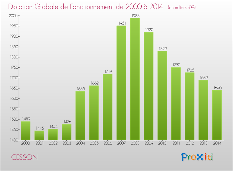 Evolution du montant de la Dotation Globale de Fonctionnement pour la commune de CESSON de 2000 à 2014 Evolution du montant de la Dotation Globale de Fonctionnement pour CESSON de 2000 à 2014