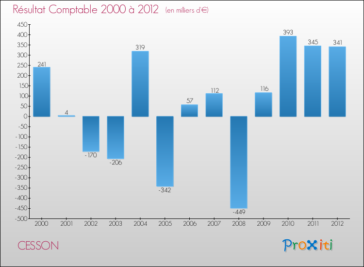 Evolution du résultat comptable pour la commune de CESSON de 2000 à 2012 Evolution du résultat comptable pour CESSON de 2000 à 2012