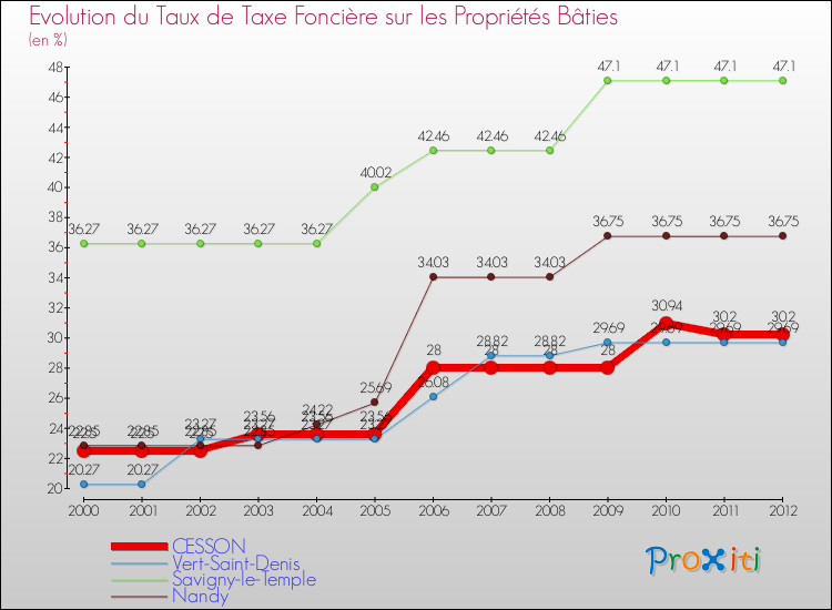 Evolution du taux de la taxe foncière sur le bati pour CESSON et les communes proches de 2000 à 2012 Comparaison des taux de taxe foncière sur le bati pour CESSON et les communes voisines de 2000 à 2012