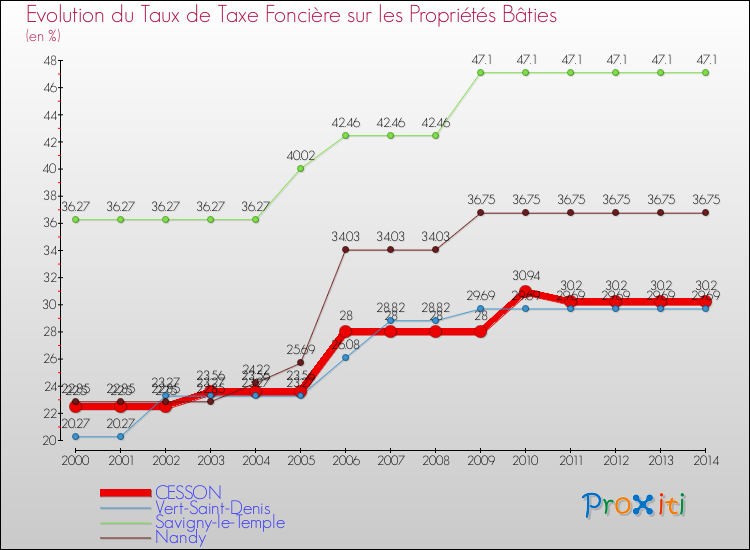 Evolution du taux de la taxe foncière sur le bati pour CESSON et les communes proches de 2000 à 2014 Comparaison des taux de taxe foncière sur le bati pour CESSON et les communes voisines de 2000 à 2014