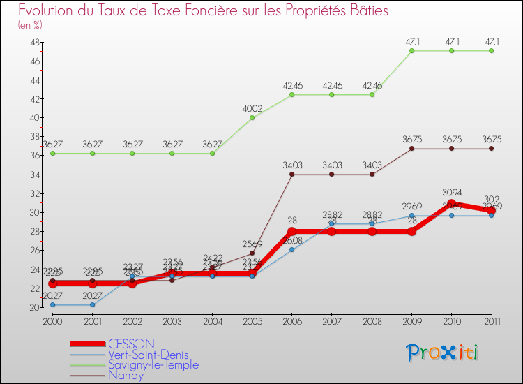 Evolution du taux de la taxe foncière sur le bati pour CESSON et les communes proches Comparaison des taux de taxe foncière sur le bati pour CESSON et les communes voisines
