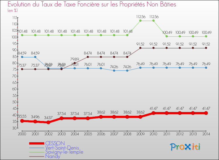 Evolution du taux de la taxe foncière sur les immeubles et terrains non batis pour CESSON et les communes proches de 2000 à 2014 Comparaison des taux de la taxe foncière sur les immeubles et terrains non batis pour CESSON et les communes voisines de 2000 à 2014