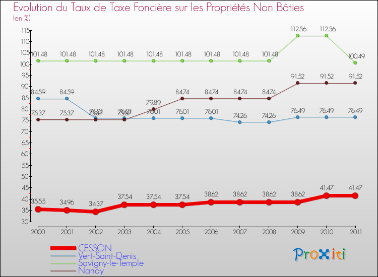 Evolution du taux de la taxe foncière sur les immeubles et terrains non batis pour CESSON et les communes proches Comparaison des taux de la taxe foncière sur les immeubles et terrains non batis pour CESSON et les communes voisines