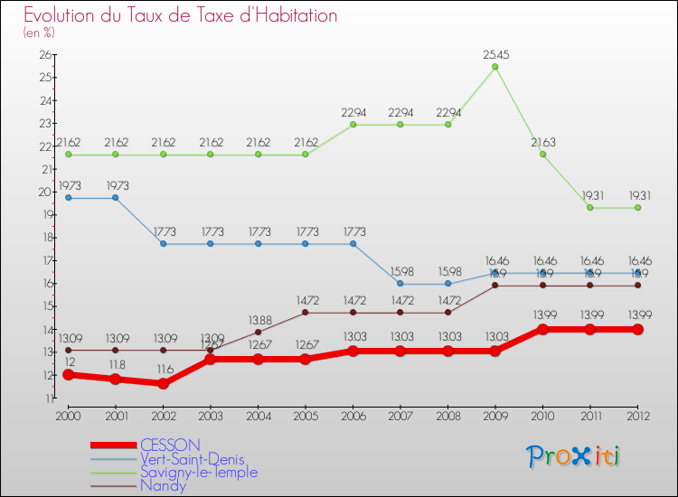 Evolution du taux de la taxe d'habitation pour CESSON et les communes proches Comparaison des taux de la taxe d'habitation pour CESSON et les communes voisines