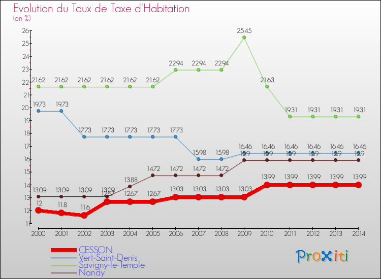 Evolution du taux de la taxe d'habitation pour CESSON et les communes proches de 2000 à 2014 Comparaison des taux de la taxe d'habitation pour CESSON et les communes voisines de 2000 à 2014