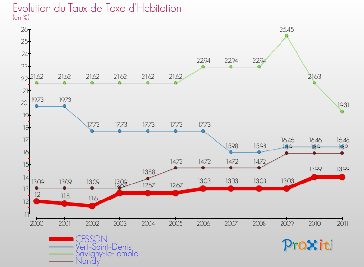 Evolution du taux de la taxe d'habitation pour CESSON et les communes proches Comparaison des taux de la taxe d'habitation pour CESSON et les communes voisines