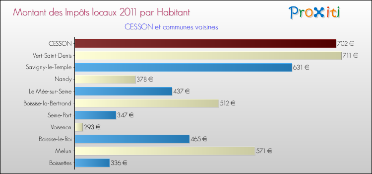 Montant des impôts locaux par Habitant pour CESSON et les communes proches Comparaison des impôts locaux par habitant pour CESSON et les communes voisines