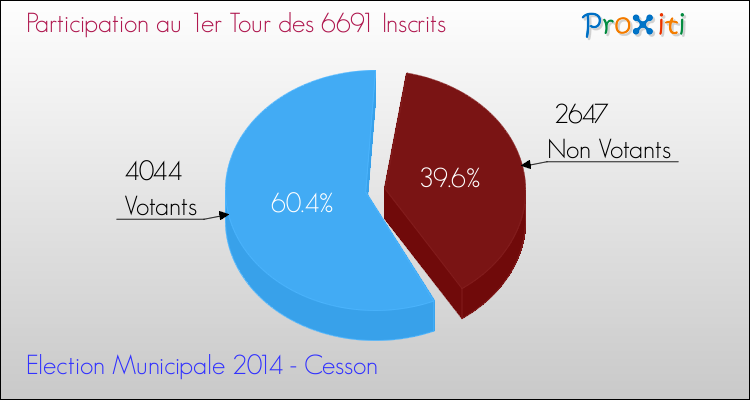 Elections Municipales 2014 - Participation au 1er Tour pour la commune de Cesson