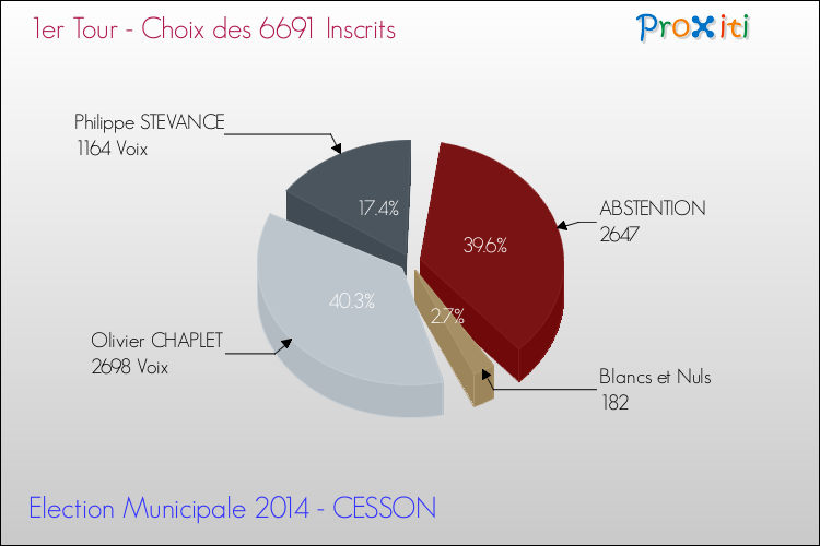 Elections Municipales 2014 - Résultats par rapport aux inscrits au 1er Tour pour la commune de CESSON