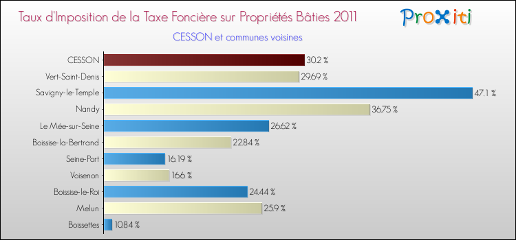 Taux d'imposition de la taxe foncière sur le bati 2011 pour CESSON et les communes proches Comparaison des taux d'imposition de la taxe foncière sur le bati 2011 pour CESSON et les communes voisines