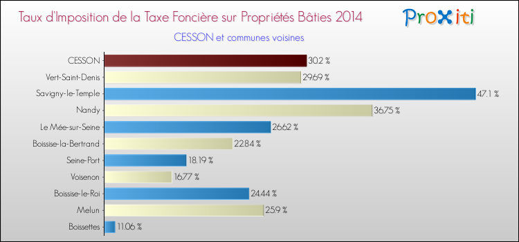 Taux d'imposition de la taxe foncière sur le bati 2014 pour CESSON et les communes proches Comparaison des taux d'imposition de la taxe foncière sur le bati 2014 pour CESSON et les communes voisines