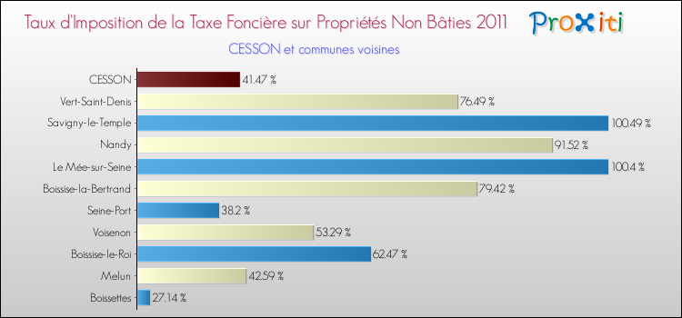 Taux d'imposition de la taxe foncière sur les immeubles et terrains non batis 2011 pour CESSON et les communes proches Comparaison des taux d'imposition de la taxe foncière sur les immeubles et terrains non batis 2011 pour CESSON et les communes voisines