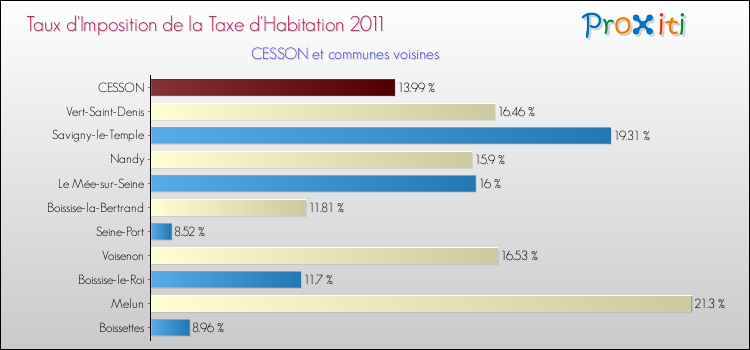 Taux d'imposition de la taxe d'habitation 2011 pour CESSON et les communes proches Comparaison des taux d'imposition de la taxe d'habitation 2011 pour CESSON et les communes voisines