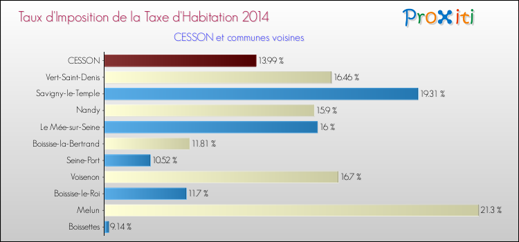 Taux d'imposition de la taxe d'habitation 2014 pour CESSON et les communes proches Comparaison des taux d'imposition de la taxe d'habitation 2014 pour CESSON et les communes voisines