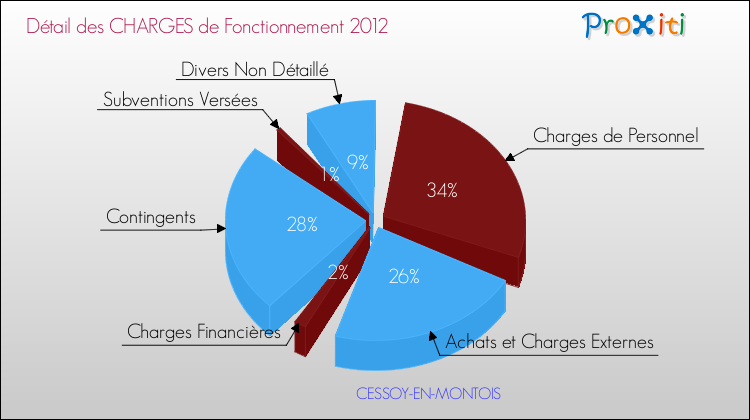 Décomposition des Charges de Fonctionnement 2012 de la commune de CESSOY-EN-MONTOIS Charges de Fonctionnement 2012 pour la commune de CESSOY-EN-MONTOIS