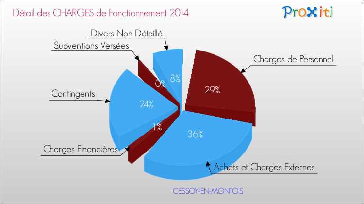 Décomposition des Charges de Fonctionnement 2014 de la commune de CESSOY-EN-MONTOIS Charges de Fonctionnement 2014 pour la commune de CESSOY-EN-MONTOIS