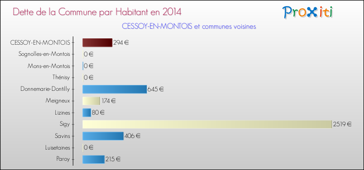Dette par habitant de la commune en 2014 pour CESSOY-EN-MONTOIS et les communes proches Comparaison de la dette par habitant de la commune en 2014 pour CESSOY-EN-MONTOIS et les communes voisines