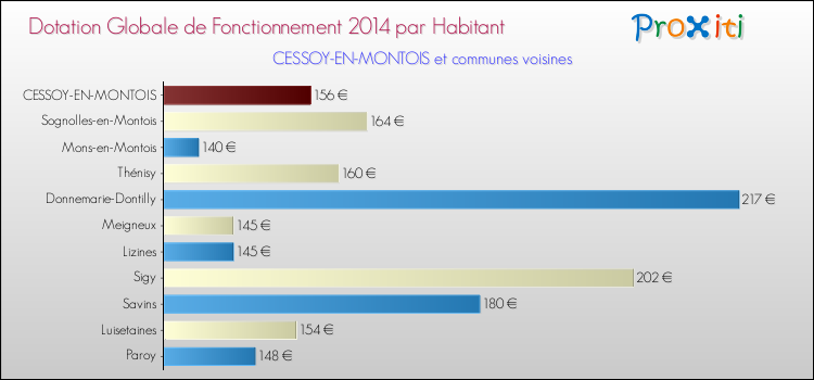 Montant des dotations globales de fonctionnement DGF par Habitant pour CESSOY-EN-MONTOIS et les communes proches en 2014. Comparaison des des dotations globales de fonctionnement DGF par habitant pour CESSOY-EN-MONTOIS et les communes voisines en 2014.