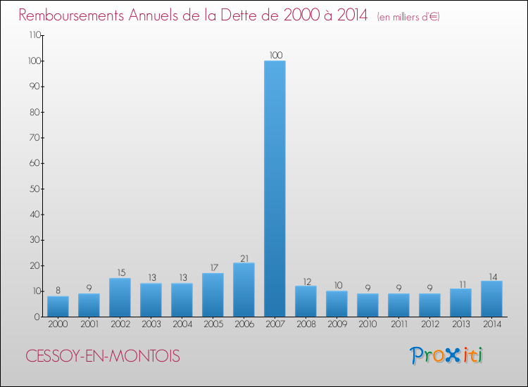 Evolution de l'annuité de la dette pour la commune de CESSOY-EN-MONTOIS de 2000 à 2014 Annuités de la dette pour CESSOY-EN-MONTOIS de 2000 à 2014