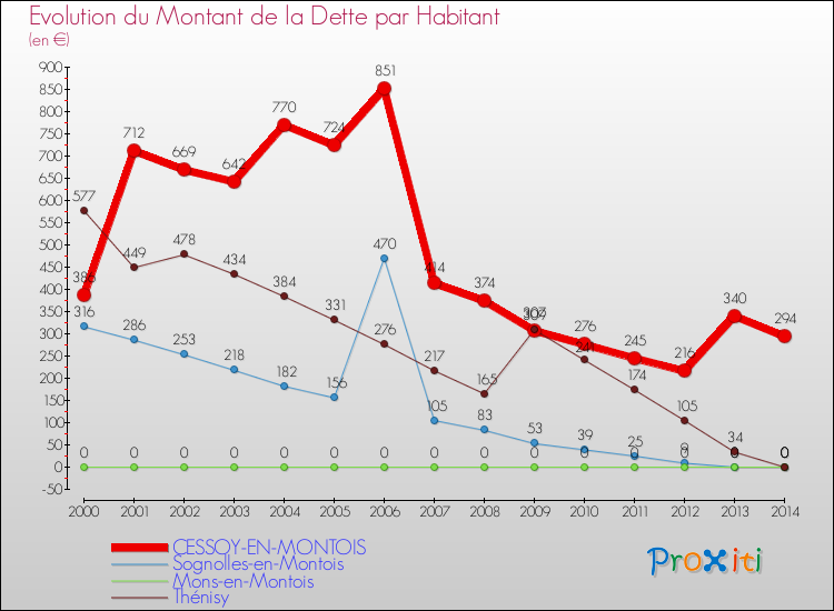 Evolution de la dette par habitant pour la commune de CESSOY-EN-MONTOIS et les communes proches de 2000 à 2014 Comparaison de la dette par habitant pour CESSOY-EN-MONTOIS et les communes voisines de 2000 à 2014