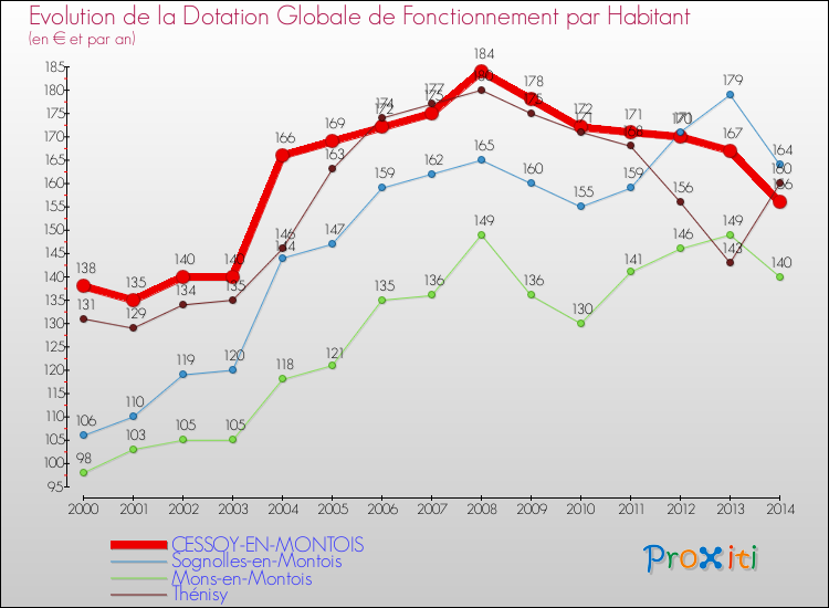 Evolution et montant de la dotation globale de fonctionnement par Habitant pour CESSOY-EN-MONTOIS et les communes proches de 2000 à 2014. Comparaison des dotations globales de fonctionnement par habitant pour CESSOY-EN-MONTOIS et les communes voisines de 2000 à 2014.