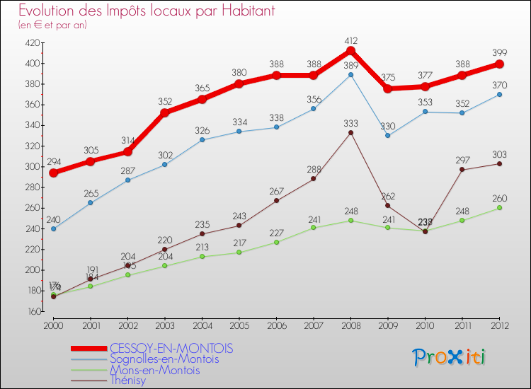 Evolution et montant des impôts locaux par Habitant pour CESSOY-EN-MONTOIS et les communes proches Comparaison des impôts locaux par habitant pour CESSOY-EN-MONTOIS et les communes voisines