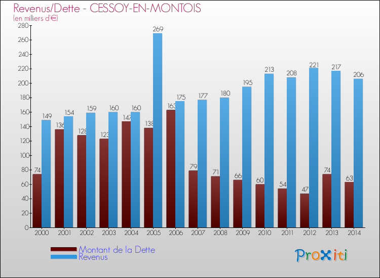 Evolution comparée de la dette et des revenus pour la commune de CESSOY-EN-MONTOIS de 2000 à 2014 Comparaison de la dette et des revenus pour CESSOY-EN-MONTOIS de 2000 à 2014