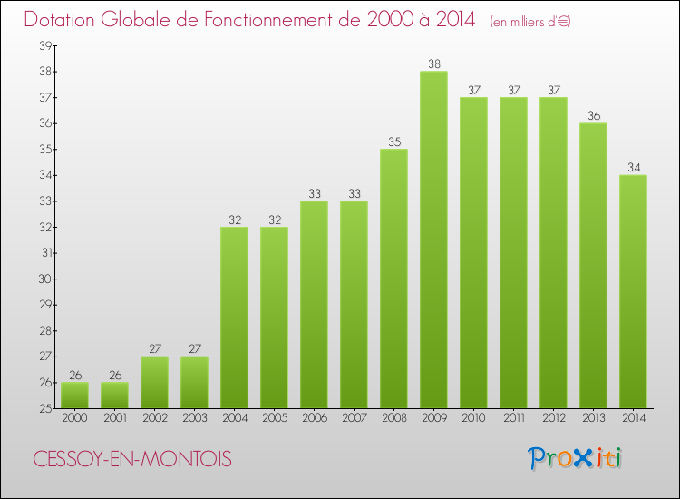 Evolution du montant de la Dotation Globale de Fonctionnement pour la commune de CESSOY-EN-MONTOIS de 2000 à 2014 Evolution du montant de la Dotation Globale de Fonctionnement pour CESSOY-EN-MONTOIS de 2000 à 2014
