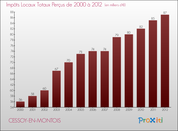 Evolution des Impôts Locaux pour la commune de CESSOY-EN-MONTOIS de 2000 à 2012 Evolution des Impôts Locaux pour CESSOY-EN-MONTOIS de 2000 à 2012