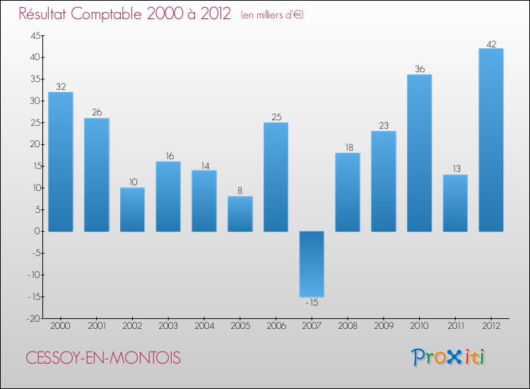 Evolution du résultat comptable pour la commune de CESSOY-EN-MONTOIS de 2000 à 2012 Evolution du résultat comptable pour CESSOY-EN-MONTOIS de 2000 à 2012