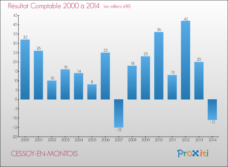 Evolution du résultat comptable pour la commune de CESSOY-EN-MONTOIS de 2000 à 2014 Evolution du résultat comptable pour CESSOY-EN-MONTOIS de 2000 à 2014