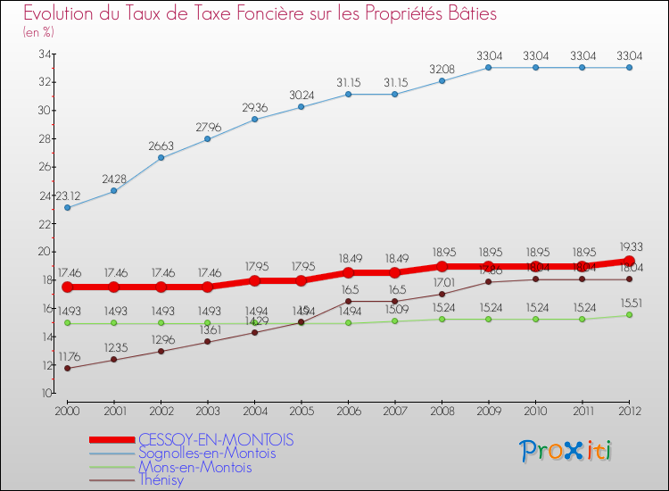 Evolution du taux de la taxe foncière sur le bati pour CESSOY-EN-MONTOIS et les communes proches de 2000 à 2012 Comparaison des taux de taxe foncière sur le bati pour CESSOY-EN-MONTOIS et les communes voisines de 2000 à 2012