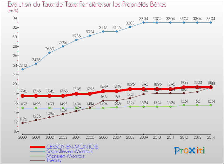 Evolution du taux de la taxe foncière sur le bati pour CESSOY-EN-MONTOIS et les communes proches de 2000 à 2014 Comparaison des taux de taxe foncière sur le bati pour CESSOY-EN-MONTOIS et les communes voisines de 2000 à 2014