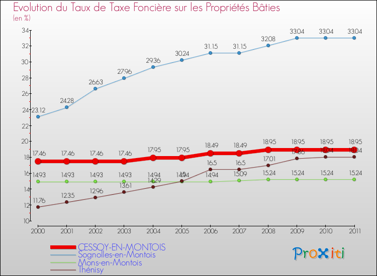 Evolution du taux de la taxe foncière sur le bati pour CESSOY-EN-MONTOIS et les communes proches Comparaison des taux de taxe foncière sur le bati pour CESSOY-EN-MONTOIS et les communes voisines