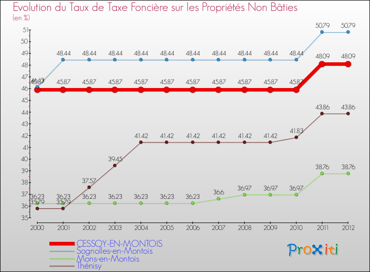 Evolution du taux de la taxe foncière sur les immeubles et terrains non batis pour CESSOY-EN-MONTOIS et les communes proches de 2000 à 2012 Comparaison des taux de la taxe foncière sur les immeubles et terrains non batis pour CESSOY-EN-MONTOIS et les communes voisines de 2000 à 2012