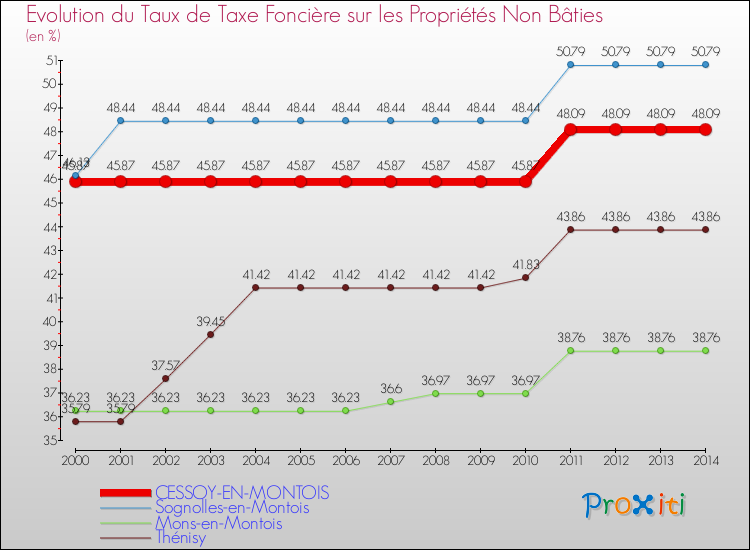 Evolution du taux de la taxe foncière sur les immeubles et terrains non batis pour CESSOY-EN-MONTOIS et les communes proches de 2000 à 2014 Comparaison des taux de la taxe foncière sur les immeubles et terrains non batis pour CESSOY-EN-MONTOIS et les communes voisines de 2000 à 2014