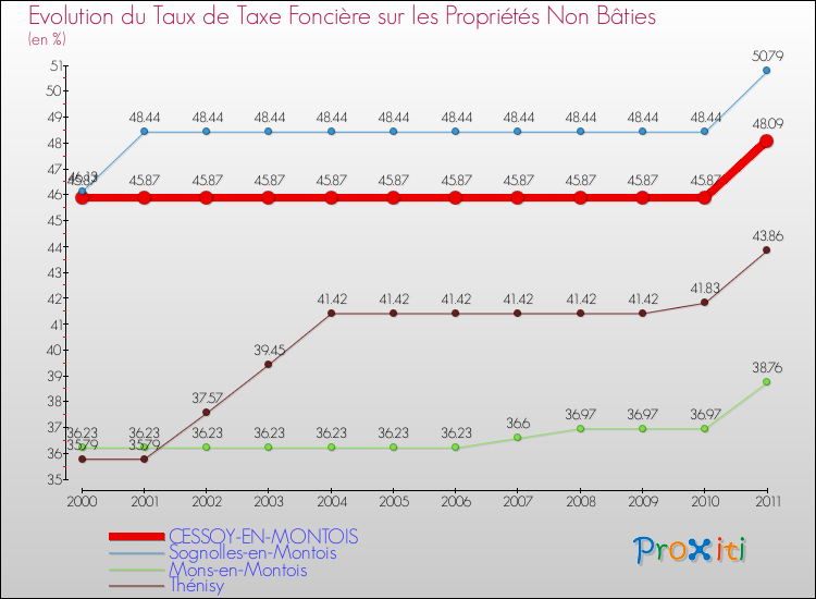 Evolution du taux de la taxe foncière sur les immeubles et terrains non batis pour CESSOY-EN-MONTOIS et les communes proches Comparaison des taux de la taxe foncière sur les immeubles et terrains non batis pour CESSOY-EN-MONTOIS et les communes voisines