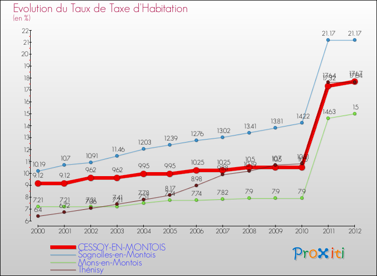 Evolution du taux de la taxe d'habitation pour CESSOY-EN-MONTOIS et les communes proches Comparaison des taux de la taxe d'habitation pour CESSOY-EN-MONTOIS et les communes voisines