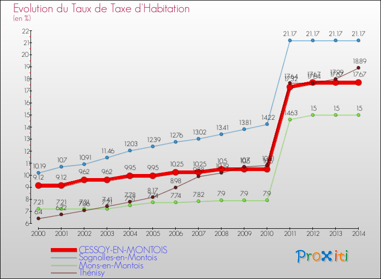 Evolution du taux de la taxe d'habitation pour CESSOY-EN-MONTOIS et les communes proches de 2000 à 2014 Comparaison des taux de la taxe d'habitation pour CESSOY-EN-MONTOIS et les communes voisines de 2000 à 2014
