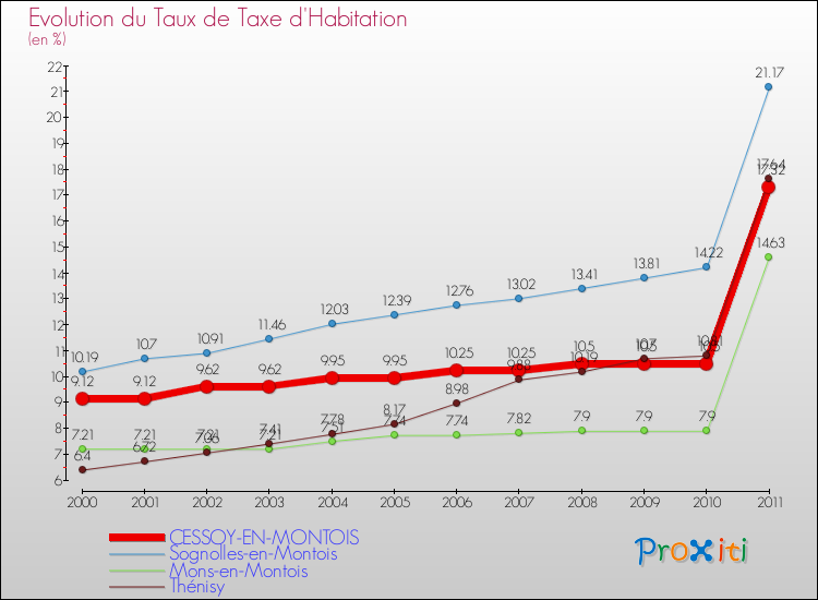 Evolution du taux de la taxe d'habitation pour CESSOY-EN-MONTOIS et les communes proches Comparaison des taux de la taxe d'habitation pour CESSOY-EN-MONTOIS et les communes voisines