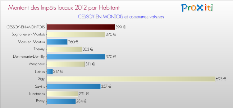 Montant des impôts locaux par Habitant pour CESSOY-EN-MONTOIS et les communes proches Comparaison des impôts locaux par habitant pour CESSOY-EN-MONTOIS et les communes voisines