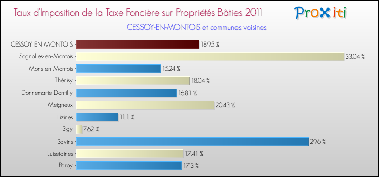 Taux d'imposition de la taxe foncière sur le bati 2011 pour CESSOY-EN-MONTOIS et les communes proches Comparaison des taux d'imposition de la taxe foncière sur le bati 2011 pour CESSOY-EN-MONTOIS et les communes voisines