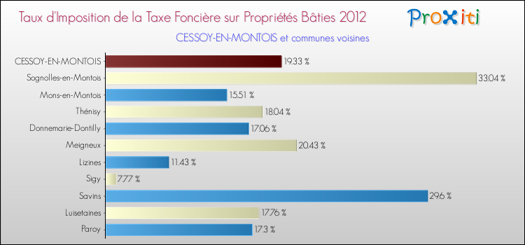 Taux d'imposition de la taxe foncière sur le bati 2012 pour CESSOY-EN-MONTOIS et les communes proches Comparaison des taux d'imposition de la taxe foncière sur le bati 2012 pour CESSOY-EN-MONTOIS et les communes voisines