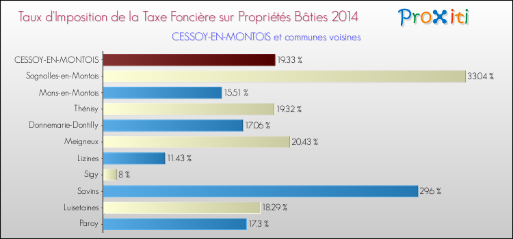 Taux d'imposition de la taxe foncière sur le bati 2014 pour CESSOY-EN-MONTOIS et les communes proches Comparaison des taux d'imposition de la taxe foncière sur le bati 2014 pour CESSOY-EN-MONTOIS et les communes voisines