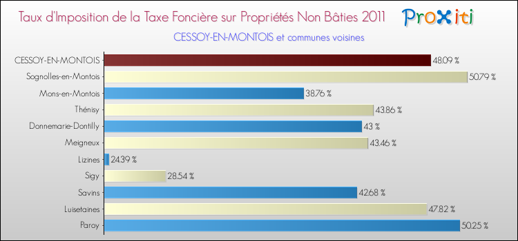 Taux d'imposition de la taxe foncière sur les immeubles et terrains non batis 2011 pour CESSOY-EN-MONTOIS et les communes proches Comparaison des taux d'imposition de la taxe foncière sur les immeubles et terrains non batis 2011 pour CESSOY-EN-MONTOIS et les communes voisines