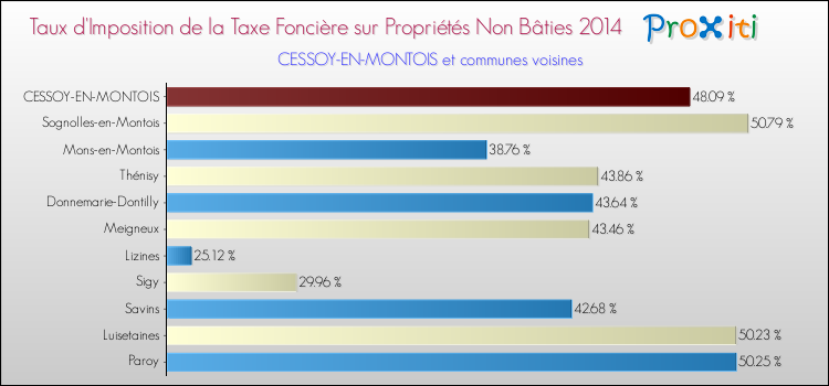 Taux d'imposition de la taxe foncière sur les immeubles et terrains non batis 2014 pour CESSOY-EN-MONTOIS et les communes proches Comparaison des taux d'imposition de la taxe foncière sur les immeubles et terrains non batis 2014 pour CESSOY-EN-MONTOIS et les communes voisines