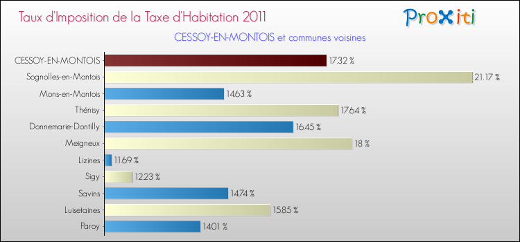 Taux d'imposition de la taxe d'habitation 2011 pour CESSOY-EN-MONTOIS et les communes proches Comparaison des taux d'imposition de la taxe d'habitation 2011 pour CESSOY-EN-MONTOIS et les communes voisines